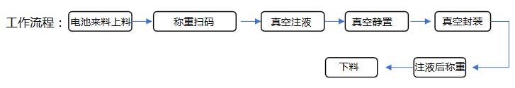 注液機流程1.JPG