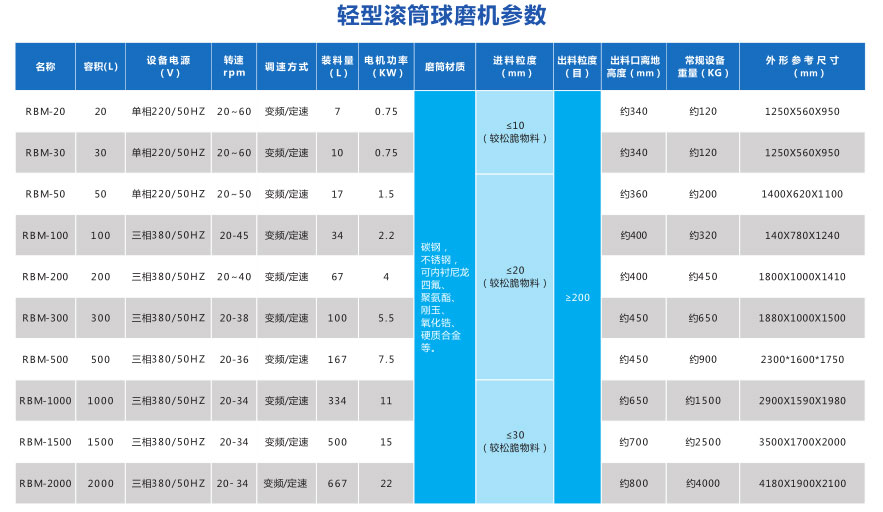 輕型滾筒球磨機